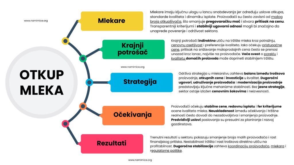 otkup mleka u Srbiji